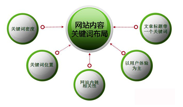 網站關鍵詞如何布局、如何布局營銷型網站的關鍵詞