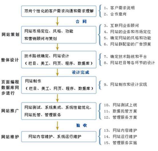 網站建設準備工作流程圖